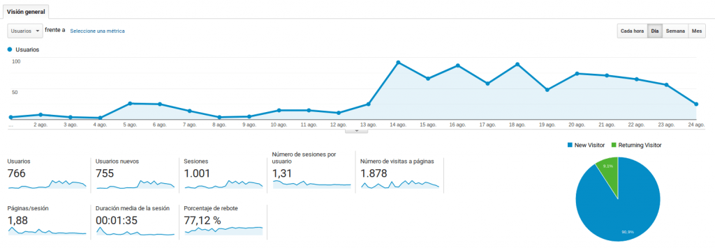 Captura del estado de analytics de todoenmodelismo.website el primer mes de vida de la página