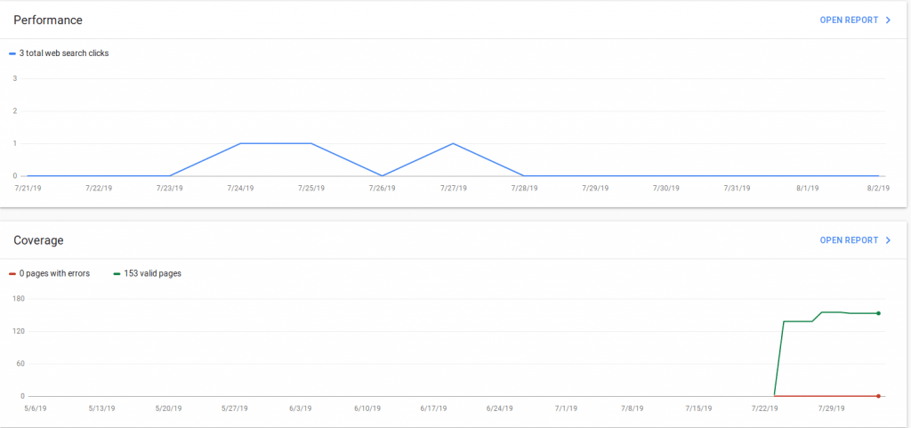 Vista de Google Search Console para De Princesas y Sueños con WWW el 2019-08-05
