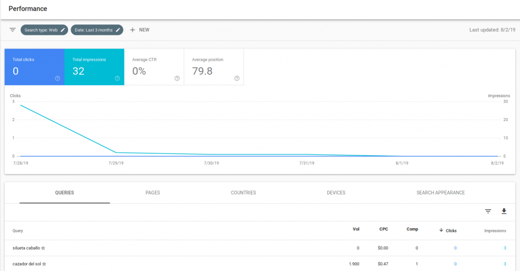 Vista de Google Search Console para De Princesas y Sueños con WWW el 2019-08-05, en la perstaña performance