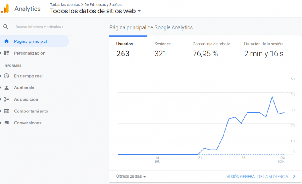 Vista de Google Analytics para De Princesas y Sueños el 2019-08-05