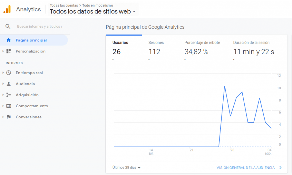 Vista de Google Analytics para Todo en Modelismo el 2019-08-05