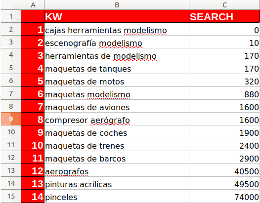Vista de la plantilla de enlazado interno rellenada con las categorías y ordenada por número de búsquedas